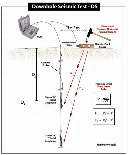 STS - วิธีทดสอบของเครื่อง Downhole Seismic Test | Facebook