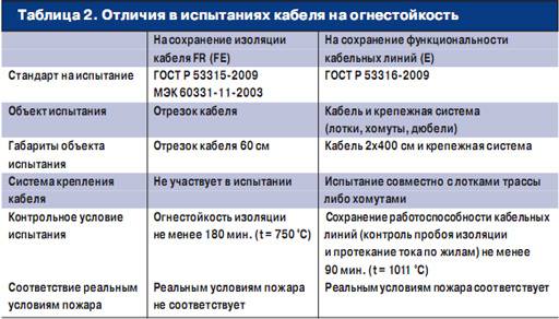Пожарная Безопасность