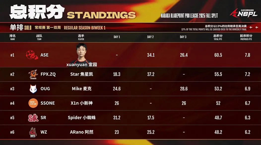 NARAKA Esports - 2025 NBPL FALL Bi-Week 1 Solo Day 3... | Facebook