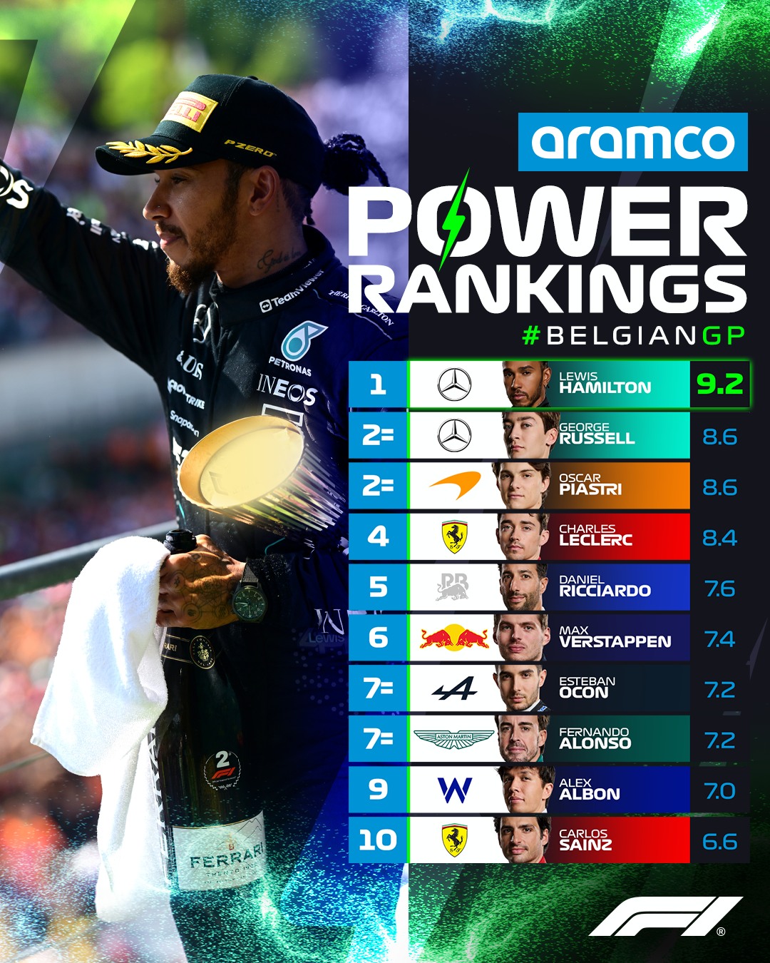 F1 - The list of Power Rankings from the Belgian Grand...