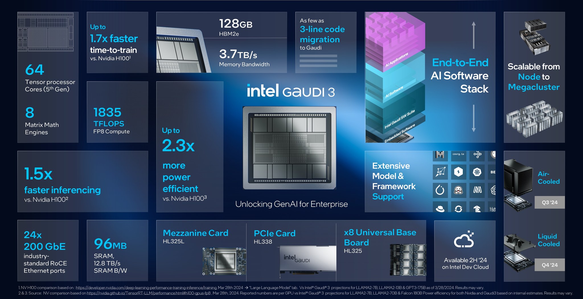 Intel - Intel 透過 Gaudi 3、AI 開放系統策略贏得新客戶推動企業 AI。 Intel 在...