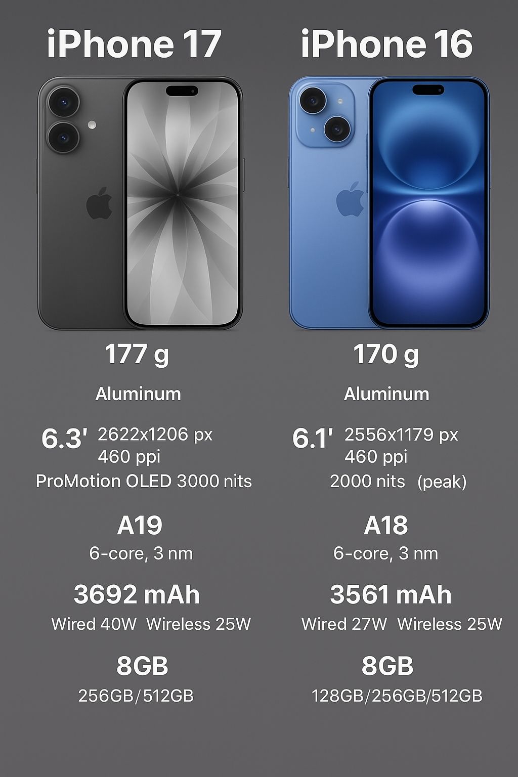 Mobilezone277 - #fblifestyle iPhone 17 vs iPhone 16 – Which one would ...
