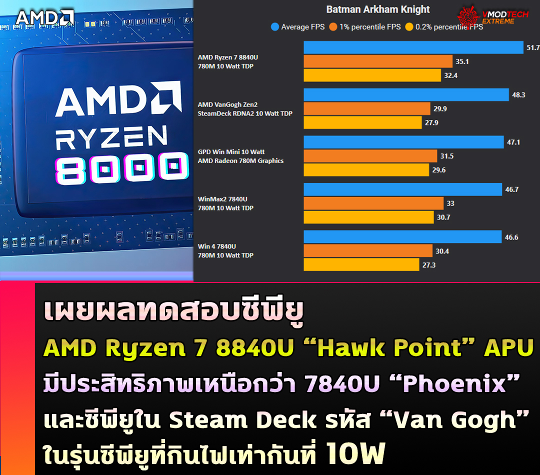 Vmodtech - เผยซีพียู AMD Ryzen 7 8840U “Hawk Point” APU... | Facebook