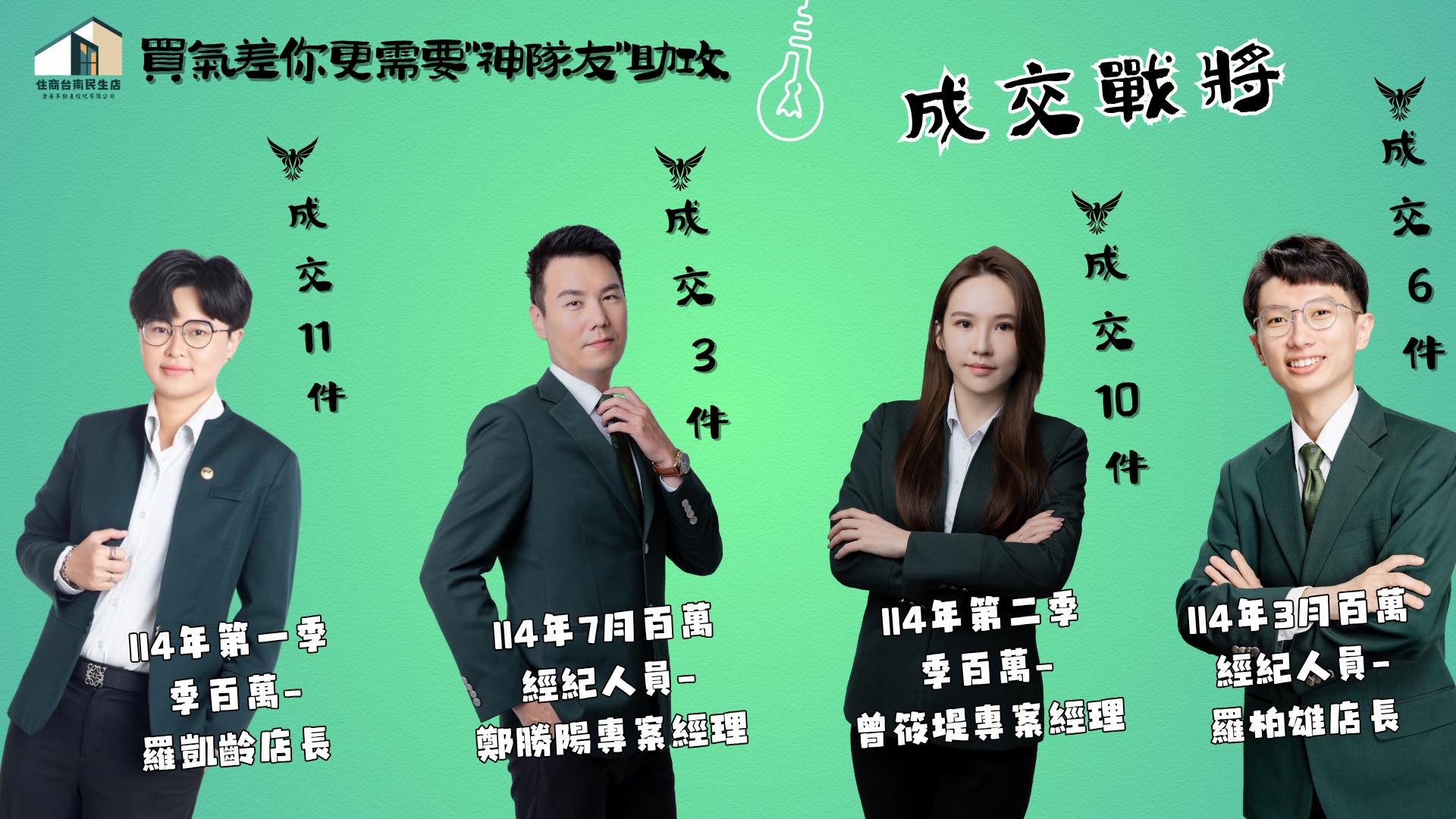 台慶不動產台南總圖東橋店 - 🎉🎉賀成交🎉🎉 又又又成交拉~ 🏆恭喜『文馨 』與『永慶不動產-新南站店』 攜手成交『海佃麥當勞安富街五房透天 ...