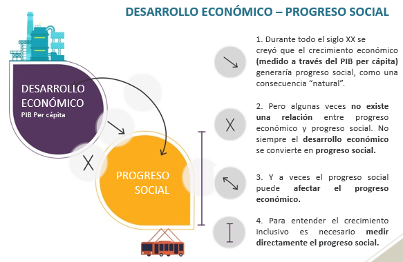 ¿Sabes qué es el... - Progreso Social - SPI | Facebook