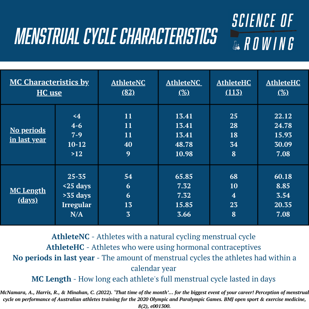 This visual reveals the menstrual... - Science of Rowing