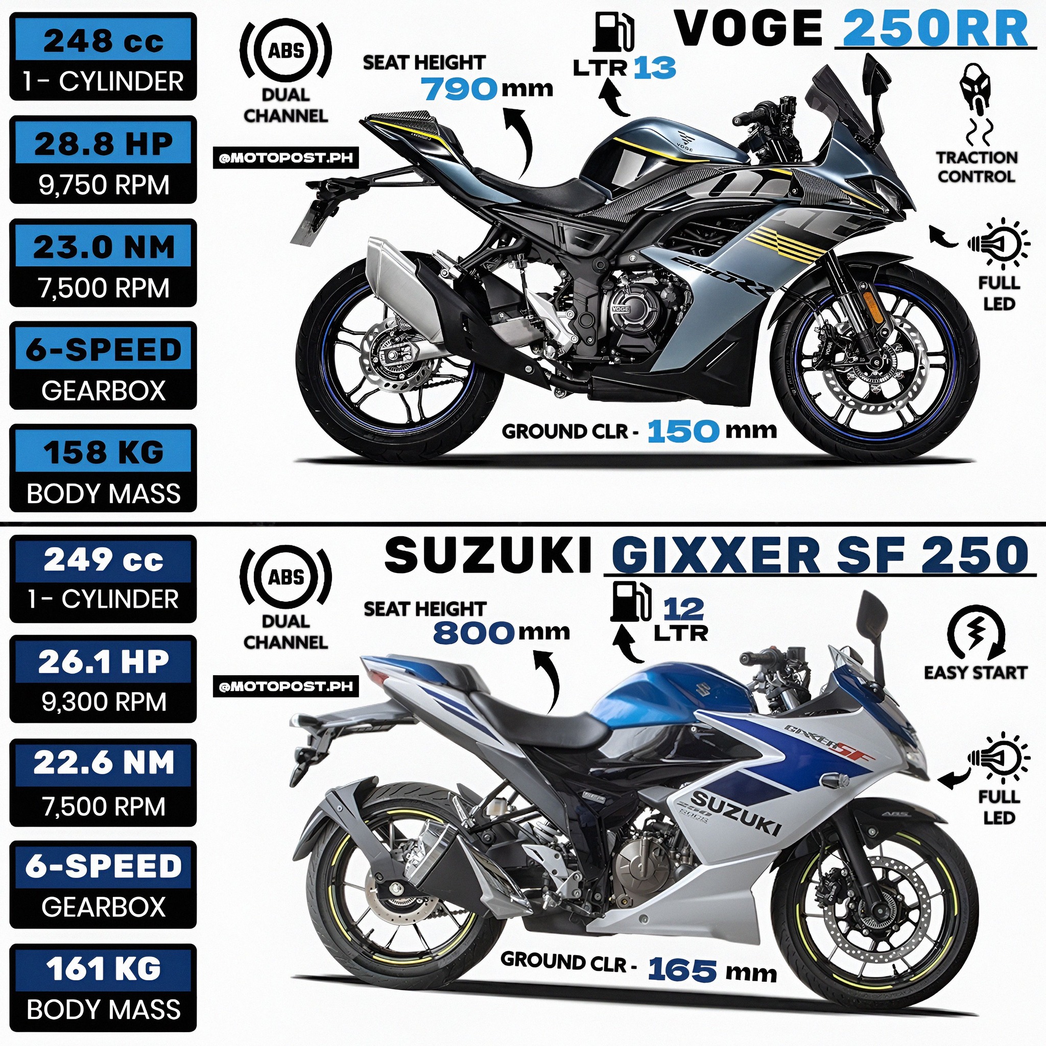 ⚔️ Quick Comparison : VOGE 250RR vs. Suzuki Gixxer SF 250