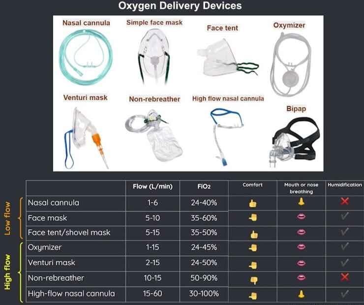 Medical - OXYGEN DELIVERY SYSTEM EASY UNDERSTAND!!... | Facebook