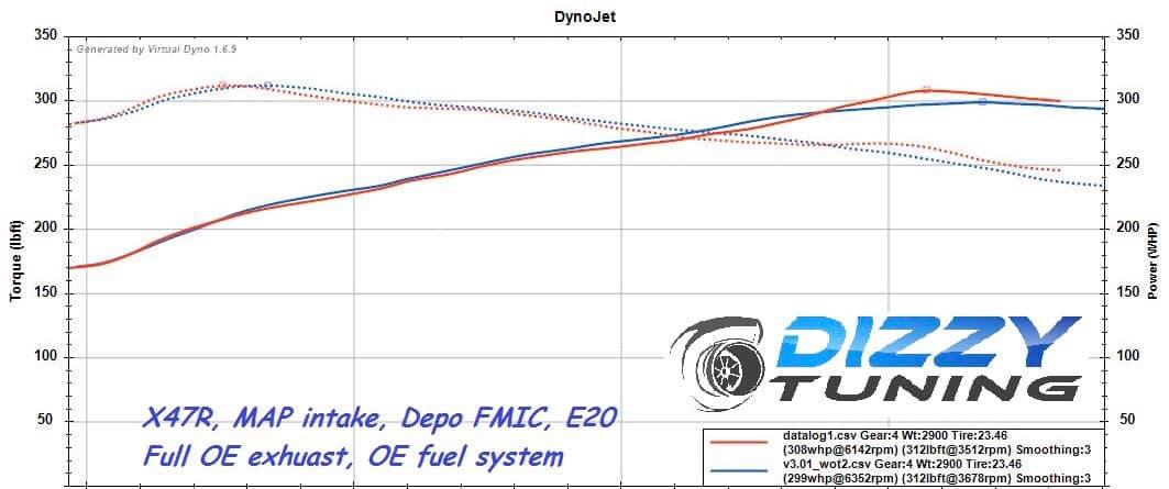 Dizzy Tuning - FIESTA ST BIG TURBO TUNING IS NOW... | Facebook