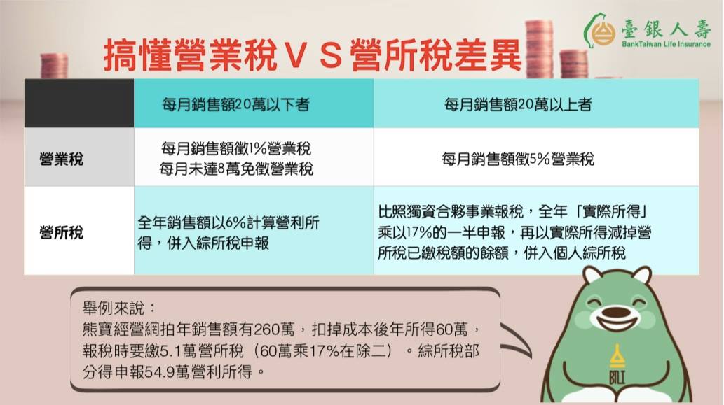 臺銀人壽 網拍族要怎麼報稅 你是網拍族的話 除了販賣自己的二手物品外 網拍收入是要繳營業稅與營所稅的喔 Facebook