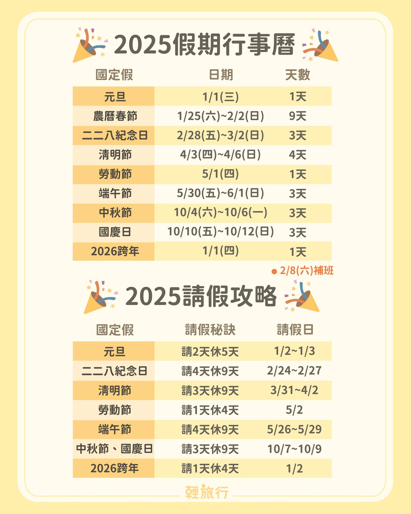 輕旅行 - 📍2025假期行事曆&請假攻略 熱騰騰的2025行事曆出爐啦🔥請假攻略也一次報給你 ! 明年只有1次補班日，只要自行請假，還可以 ...