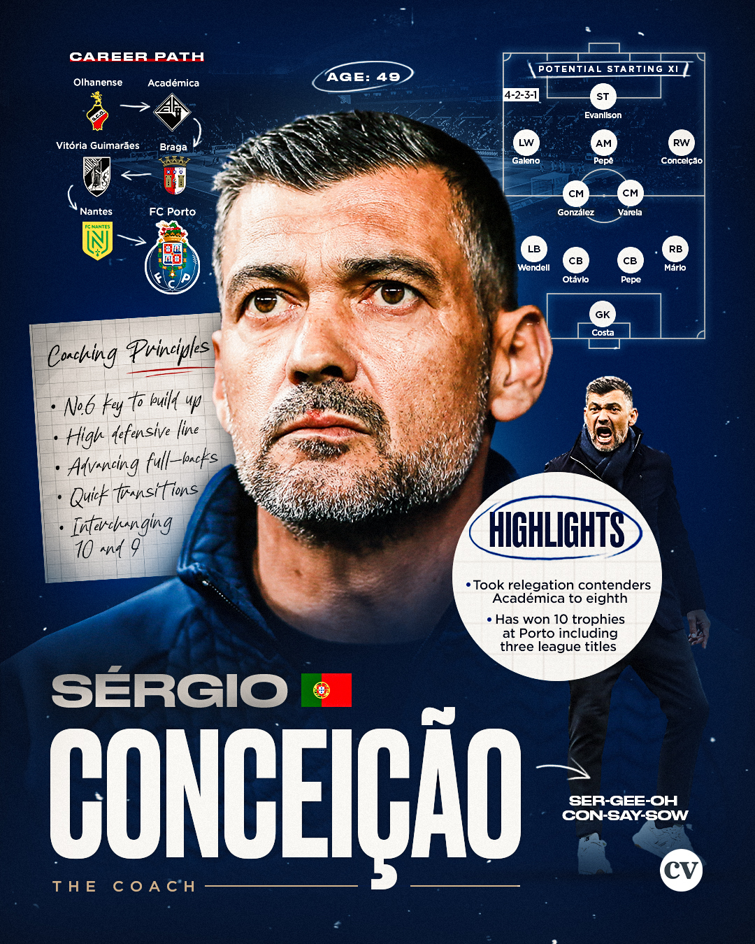 Sérgio Conceição has become the coach who has won the most