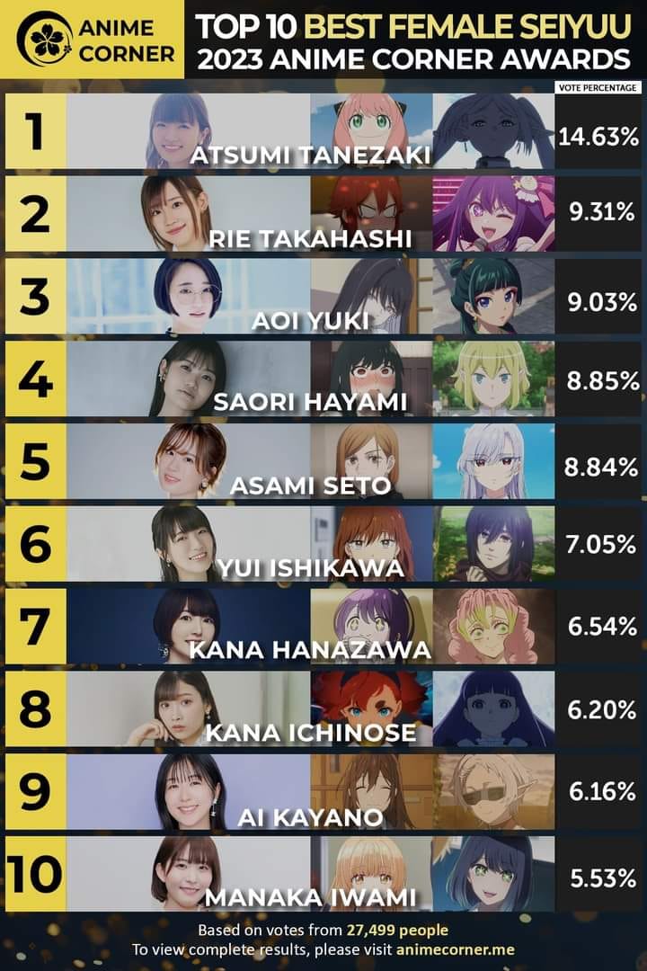 Anime Corner - Top 10 Best Female Seiyuu | 2023 🏆 Atsumi... | Facebook
