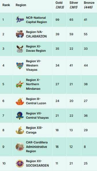RMN Tacloban - LOOK: Palarong Pambansa Latest Overall... | Facebook