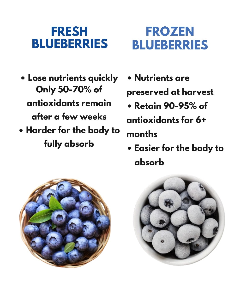Fresh blueberries lose... - GreenThumb Tips & Tricks | Facebook