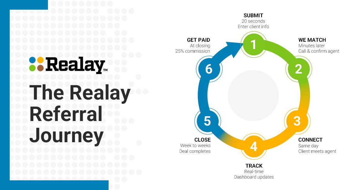 Realay - From referral to commission check - here's the complete Realay ...