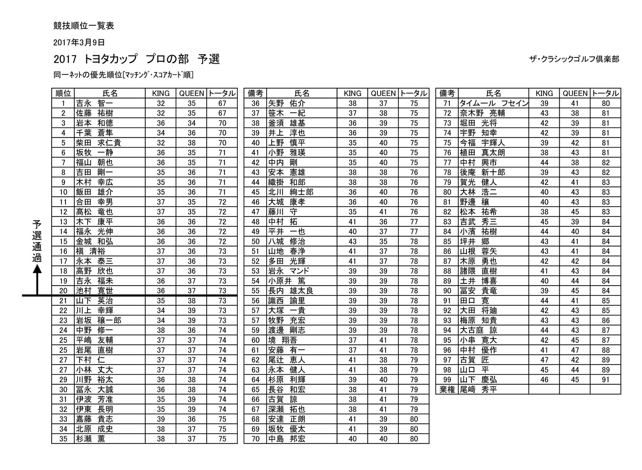 本日開かれたトヨタカップ予選会の結果 Golf Times ゴルフタイムス Facebook