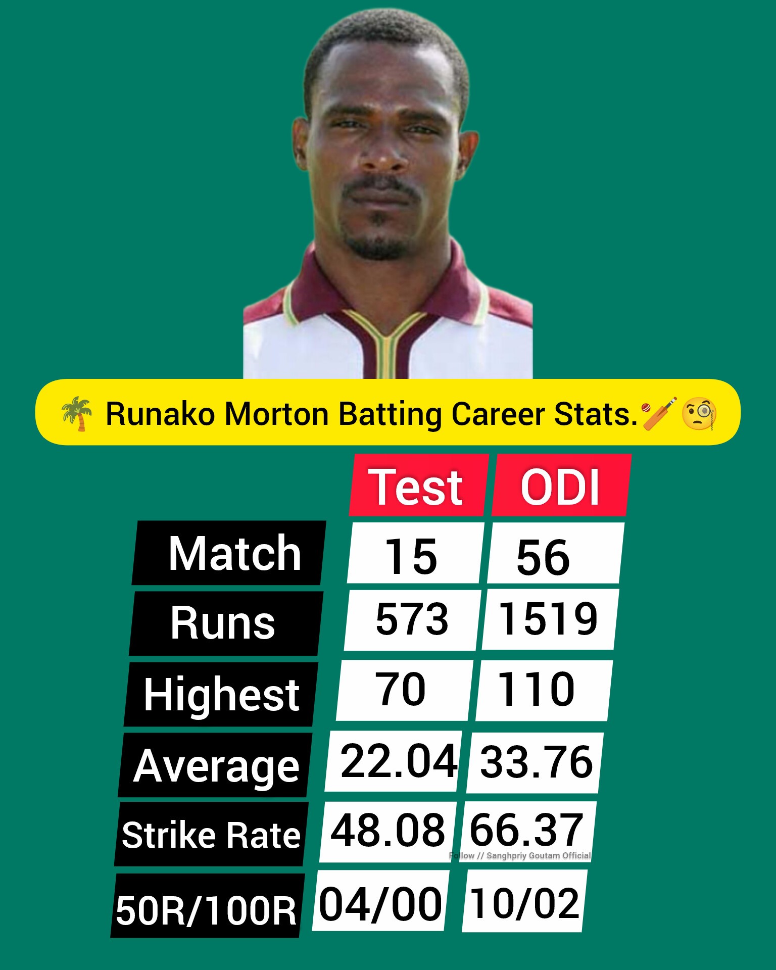 Sanghpriy - RUNAKO MORTON CAREER STATS 🏏🔥 #westindiescricket # ...