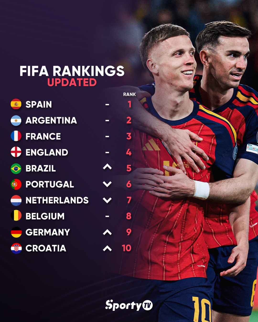 Sporty - 🧐 Here are the final FIFA Rankings ahead of the 2026 World Cup ...
