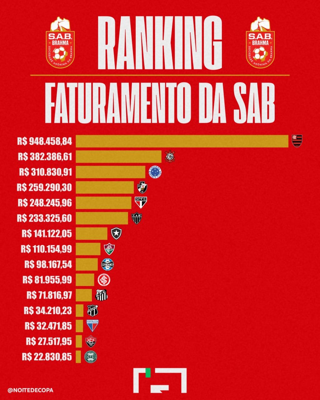 Noite de Copa - 🚨RANKING DE FATURAMENTO DA SAB: Flamengo... | Facebook