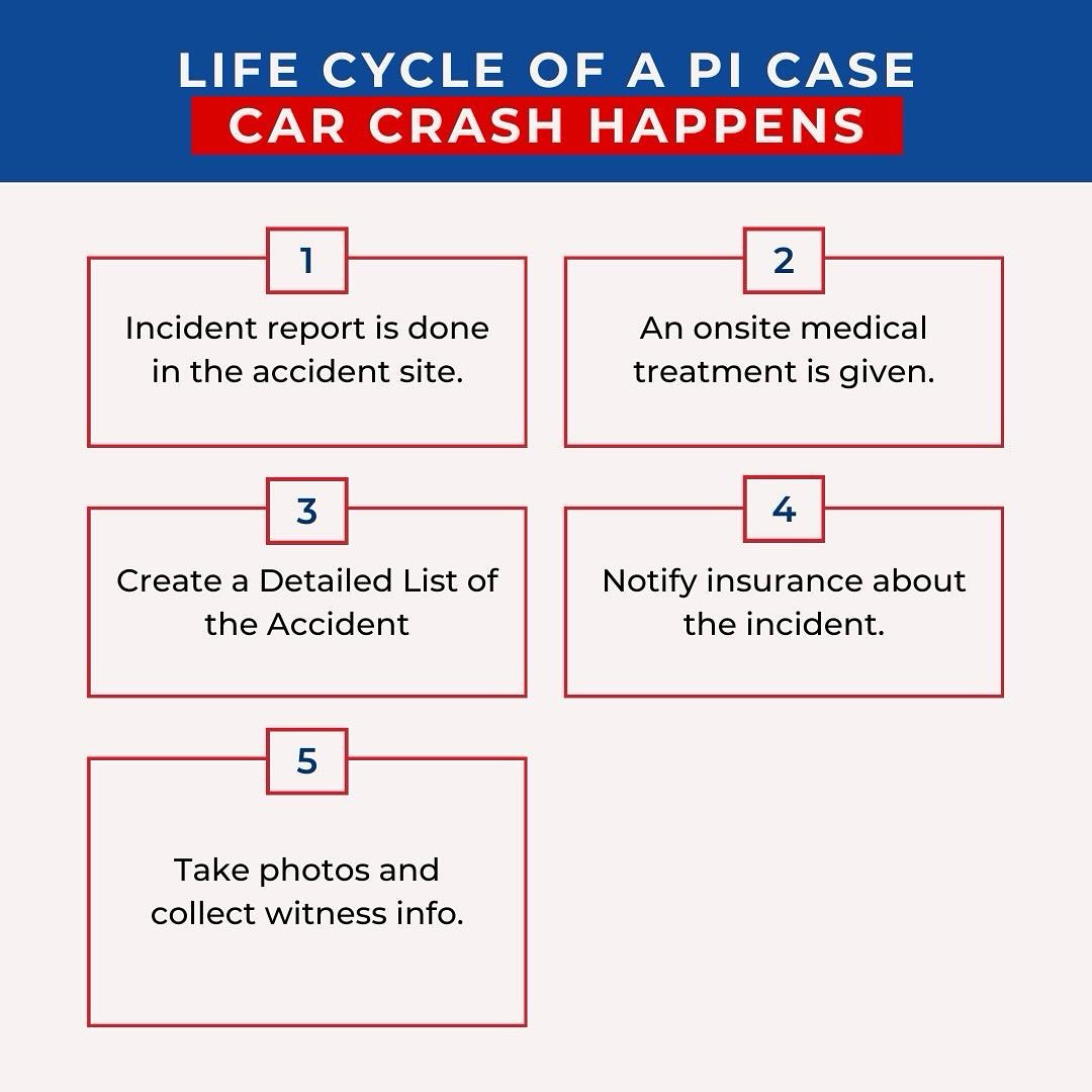 Driven Law - Here are the five stages of a PI case when a...
