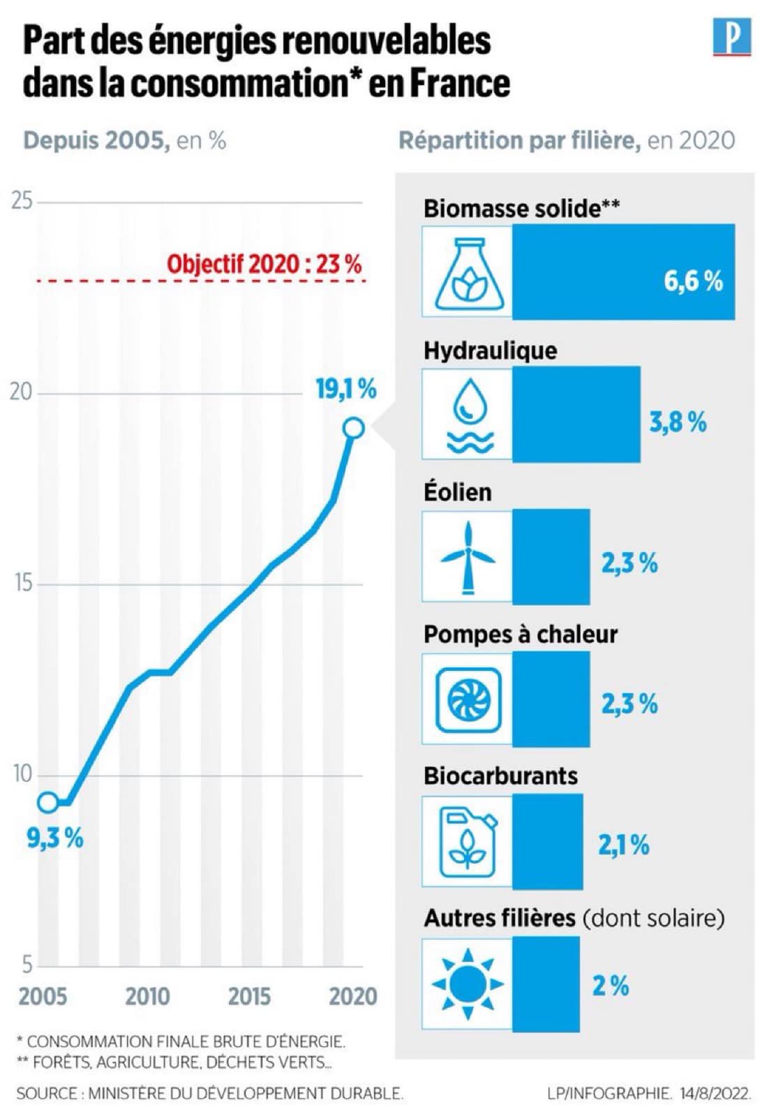 Les - La France a pris beaucoup de retard dans les Énergies ...