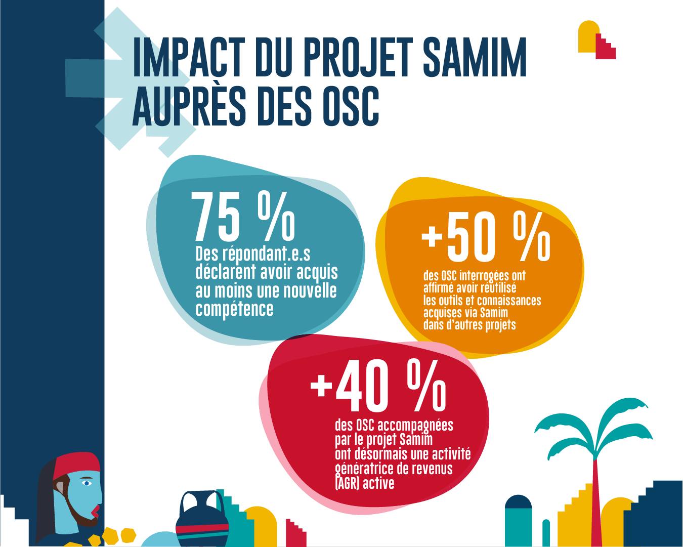 Lab'ess - #Samim | Renforcer et soutenir les OSC Avec le... | Facebook