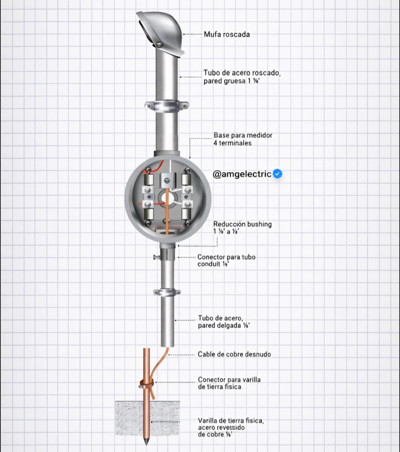 AMGElectric - Todos los materiales que conforman una... | Facebook