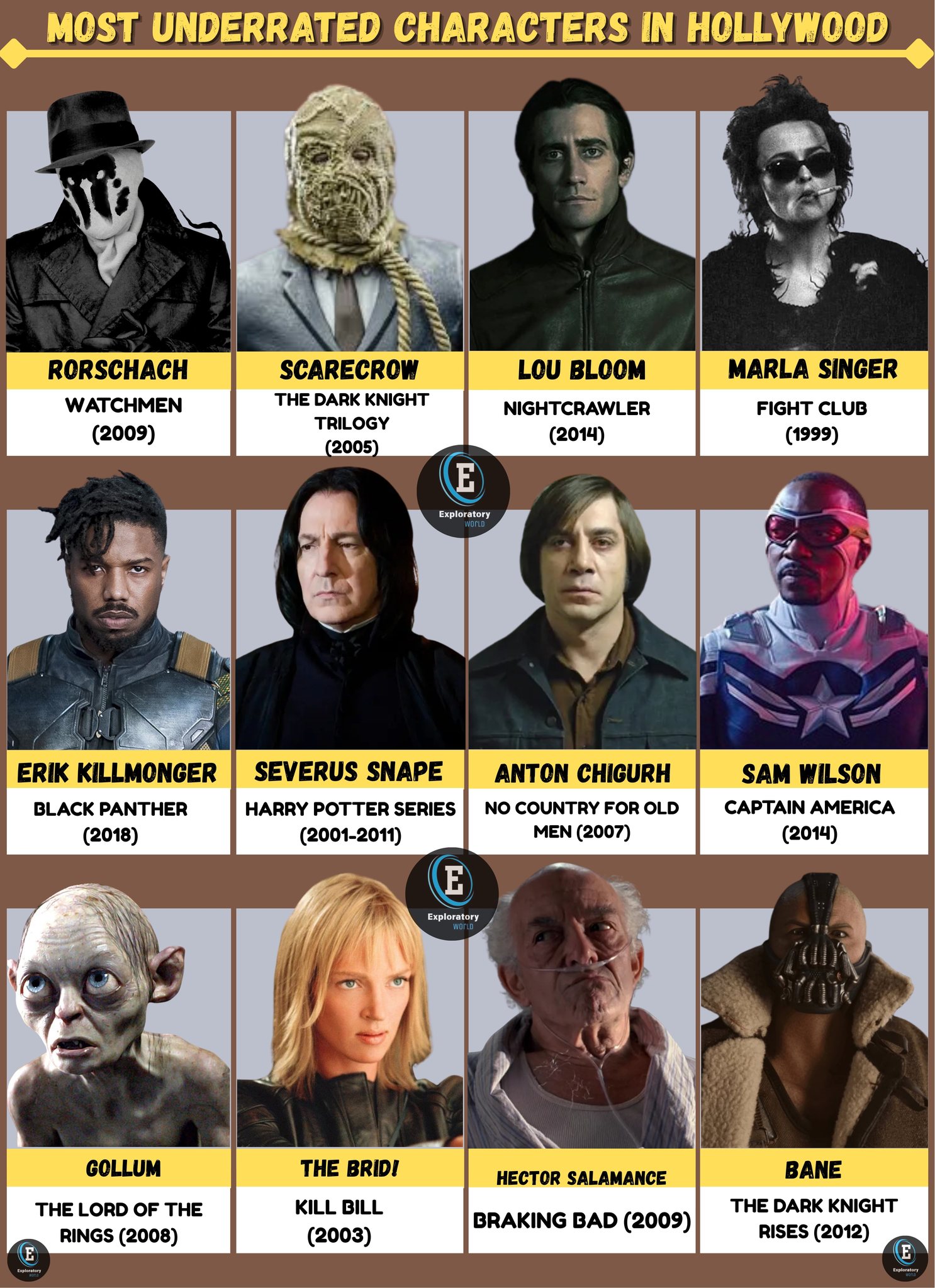 Exploratory - Most Underrated Characters in Hollywood History | # ...