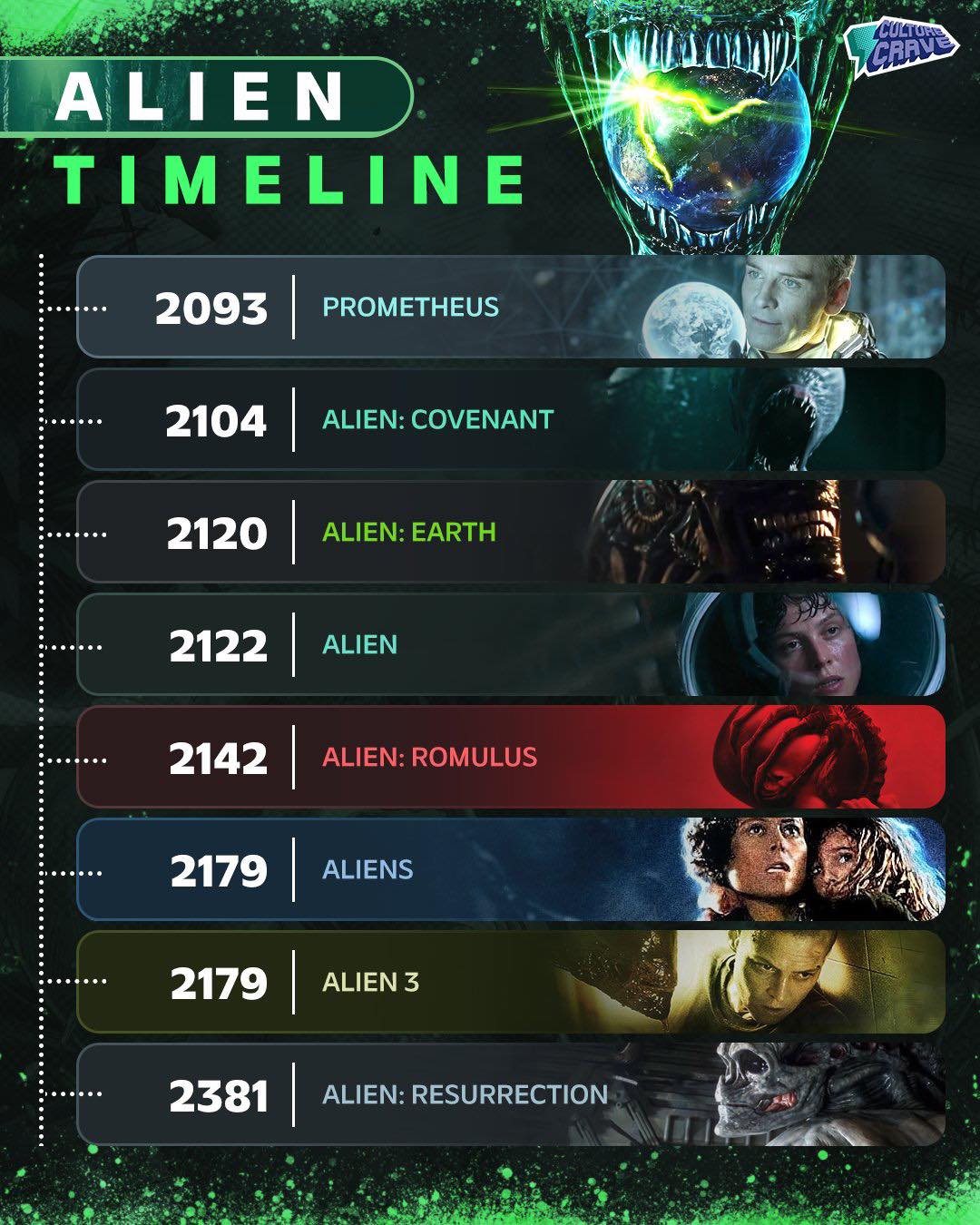 Trending Tv - Timeline of all the mainline #Alien... | Facebook