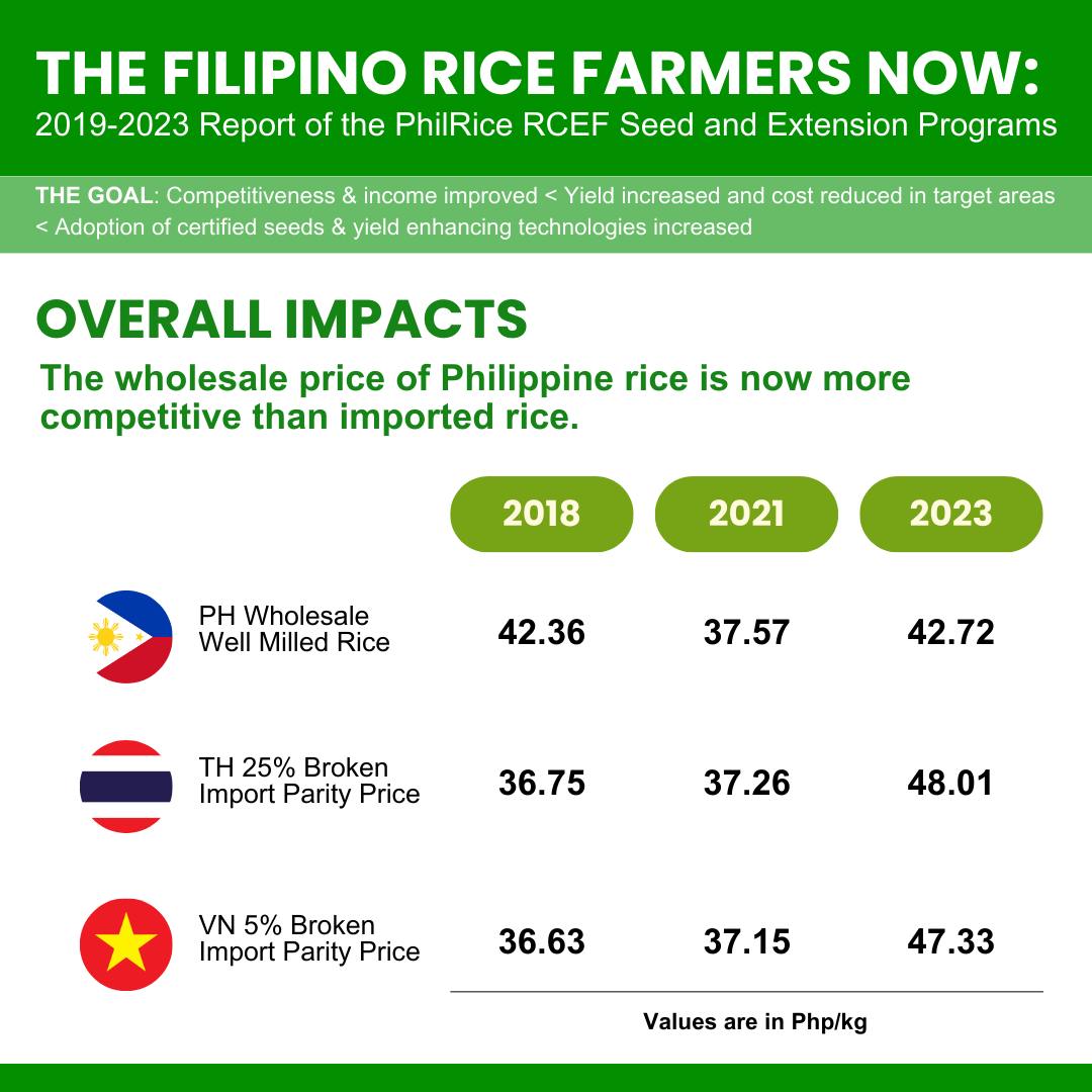 MAHIGIT 15 milyong sako ng RCEF... - RCEF Seed Program | Facebook