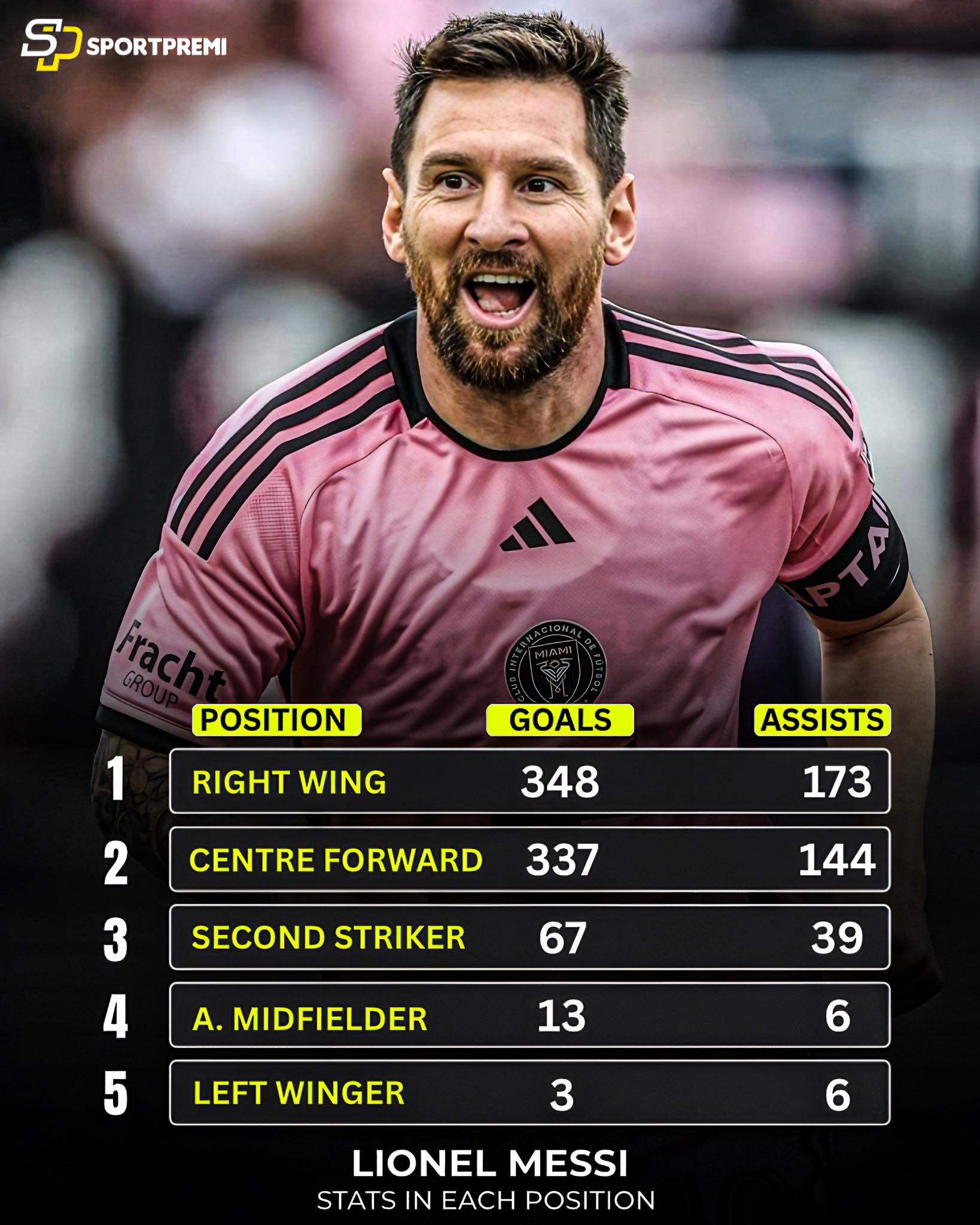 SportPremi - 🇦🇷 Lionel Messi – Stats by Position: 1.... | Facebook