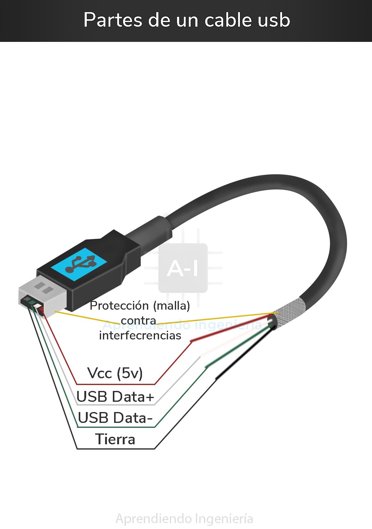 Partes de un cable USB - Aprendiendo ingeniería | Facebook