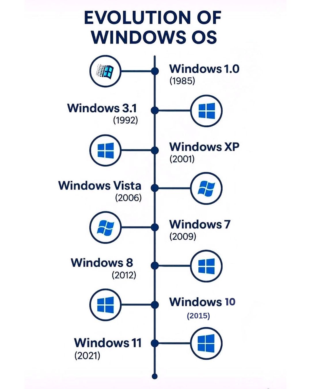 Information - 🪟 Evolution of Windows OS: 1985 ️ 2021 🔥 From the iconic ...