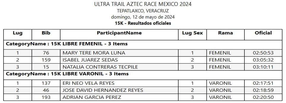 PacerTime - Primeros lugares 15K Ultra Trail Aztec Race Mexico ...