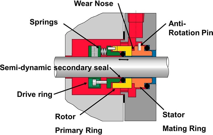 Mechanical seal... - Fire-fighting and Fire Alarm system | Facebook