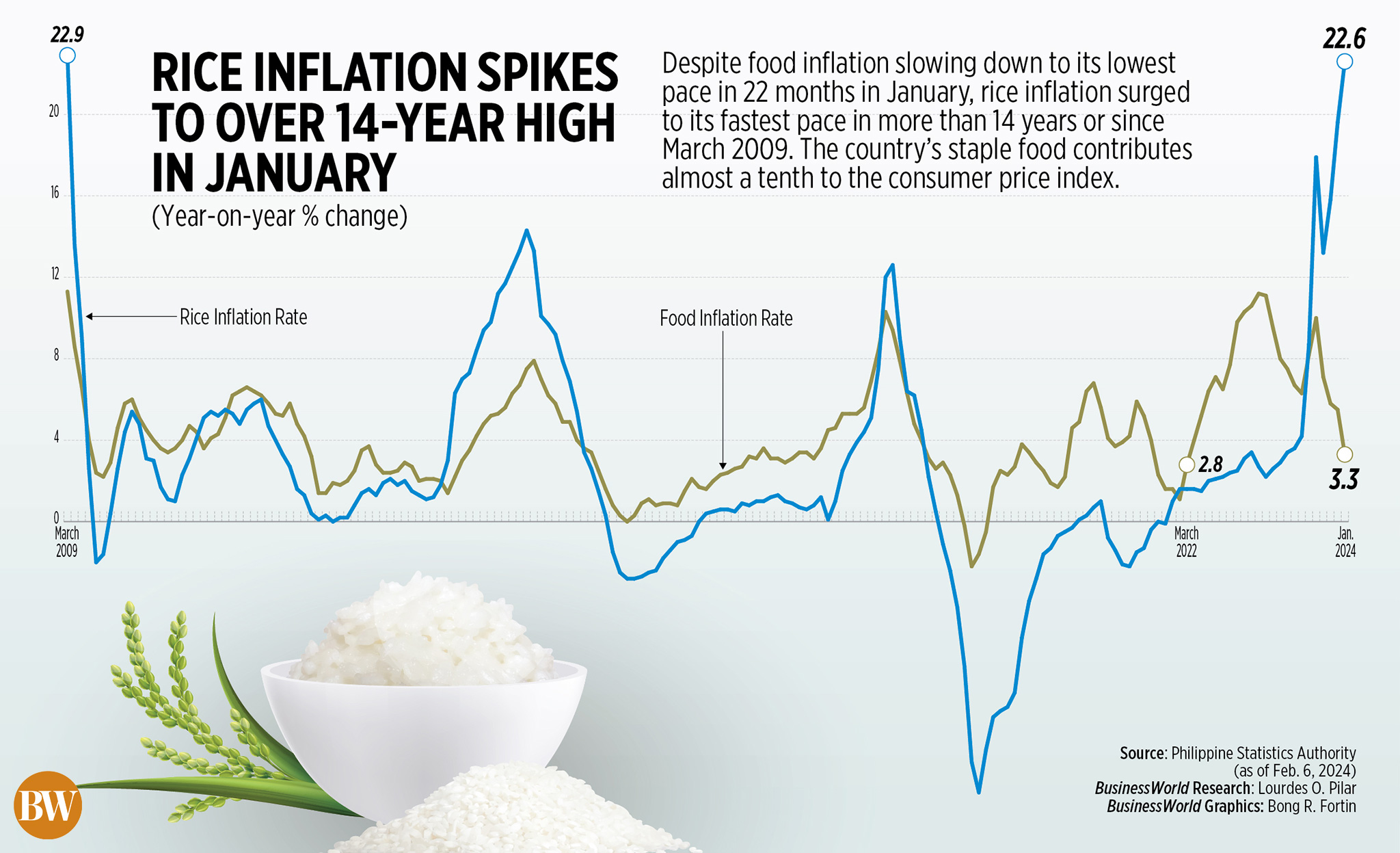 Philippine Star - Headline inflation sharply decelerated...