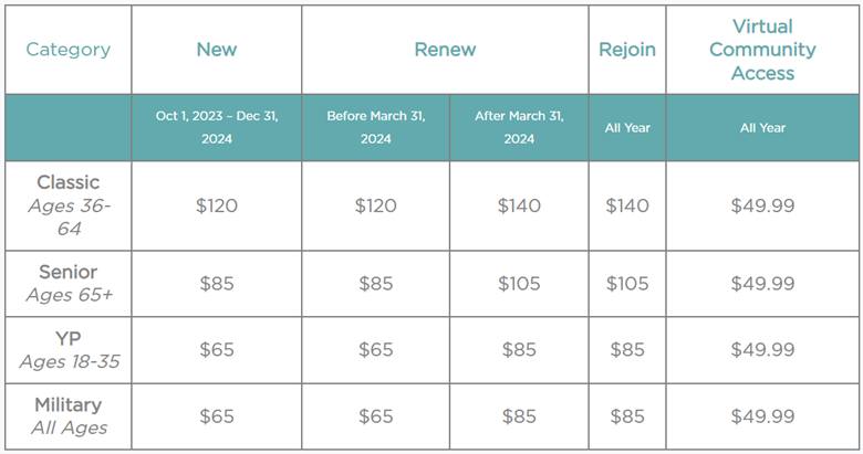 The Chapter's membership renewal rate for 2024 is 86% ... higher than ...