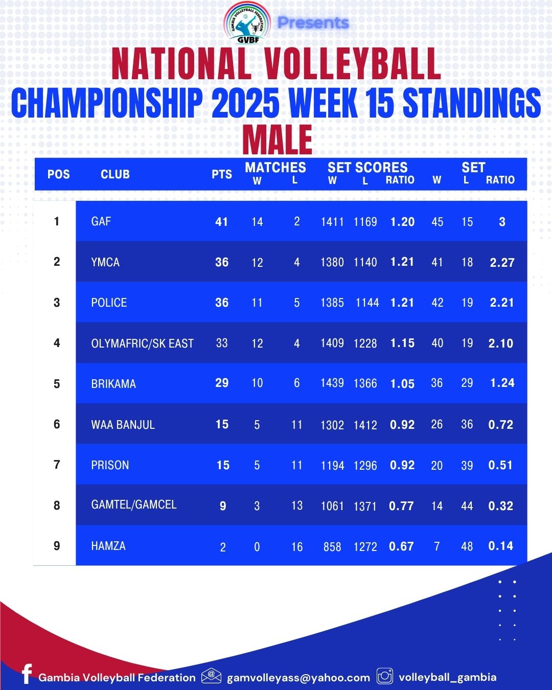 Final Standings!... - Gambia Volleyball Federation - GVBF | Facebook