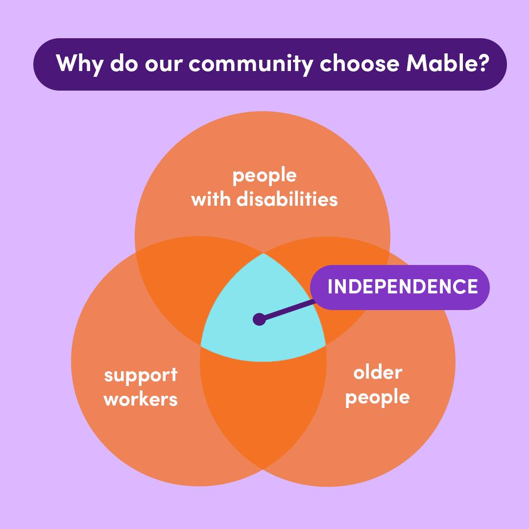 Mable - Find your kind of independence at Mable 🧡 Whether... | Facebook