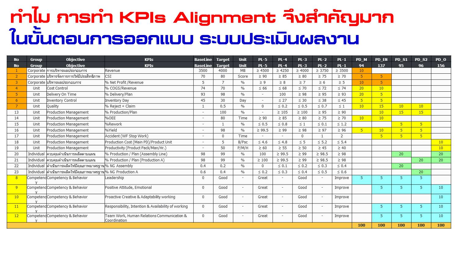 ทำไมการทำ KPIs Alignment... - Business & HR Development | Facebook