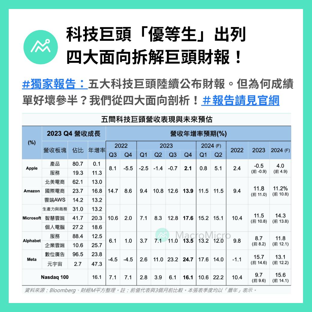 【獨家報告】科技巨頭「優等生」出列，四大面向拆解巨頭財報！... - MacroMicro 財經M平方 | Facebook