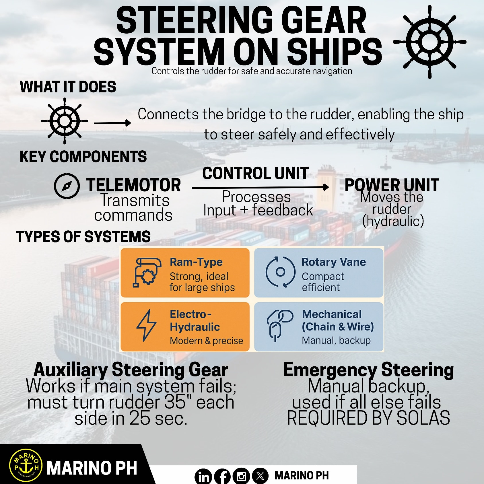 Marino Ph - INFOGRAPHICS | STEERING GEAR SYSTEM ON SHIPS |... | Facebook