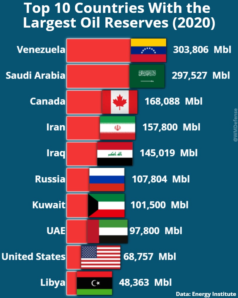 Top 10 Countries With the Largest Oil... - WM Defense & Stats | Facebook