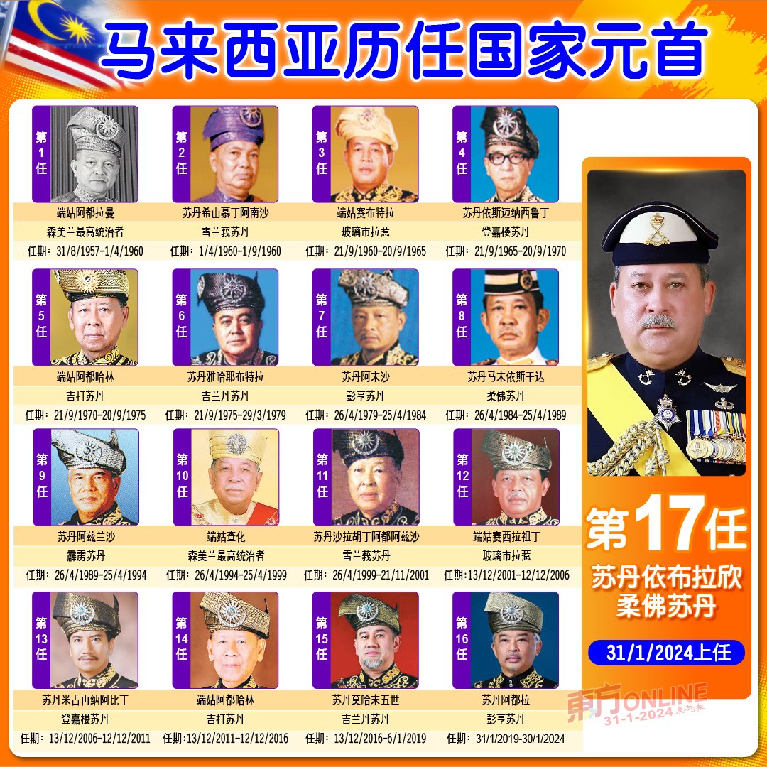 我国首位国家元首是端姑阿都拉曼，在19... - 馬來西亞東方日報 Oriental Daily News Malaysia | Facebook