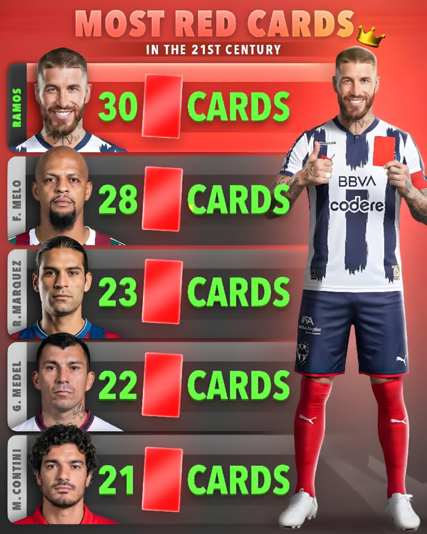 Sergio Ramos is the player with the most RED CARDS in the 21st