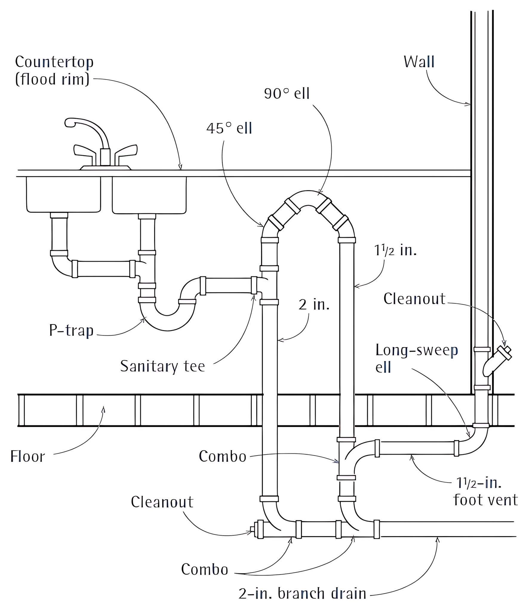 Young - A illustrating the plumbing for a double kitchen sink ...