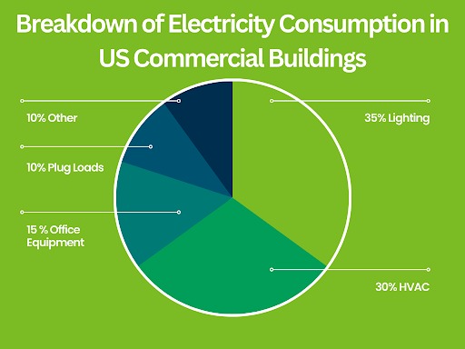 SpecPro inc. - Shedding Light on US Commercial Building... | Facebook
