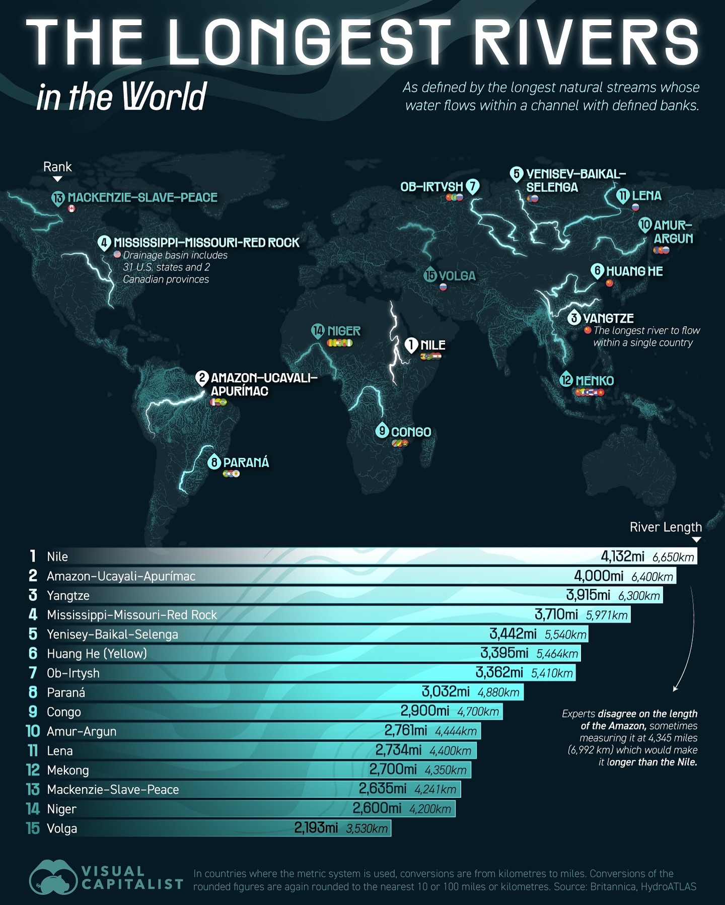 Geopolitical - A handful of rivers form the planet’s longest arteries ...
