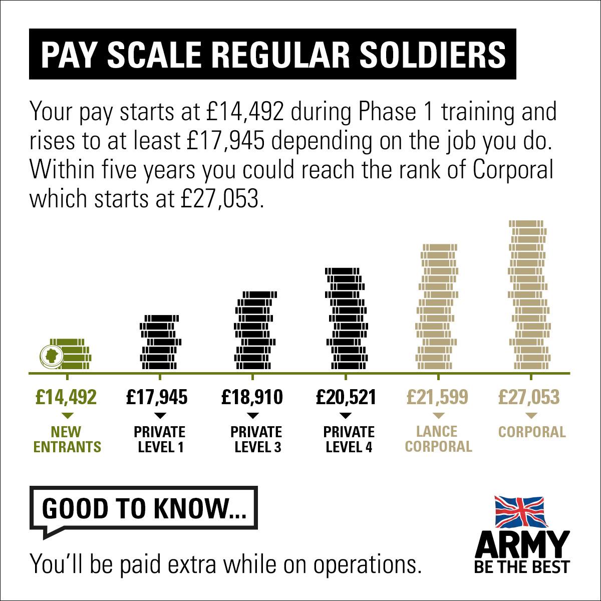 Army in Wales - A great infographic that covers the... | Facebook